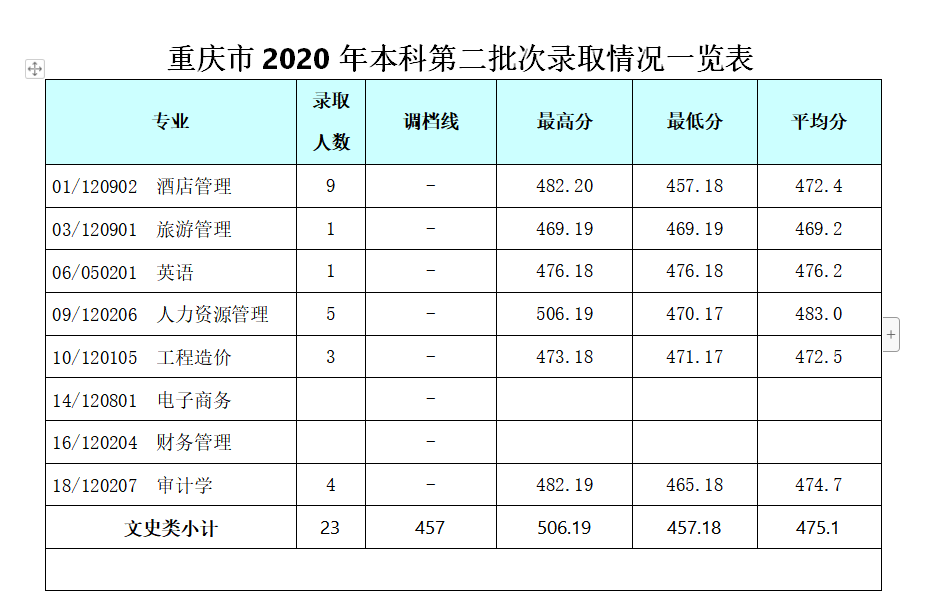 2022成都银杏酒店管理学院录取分数线一览表（含历年）