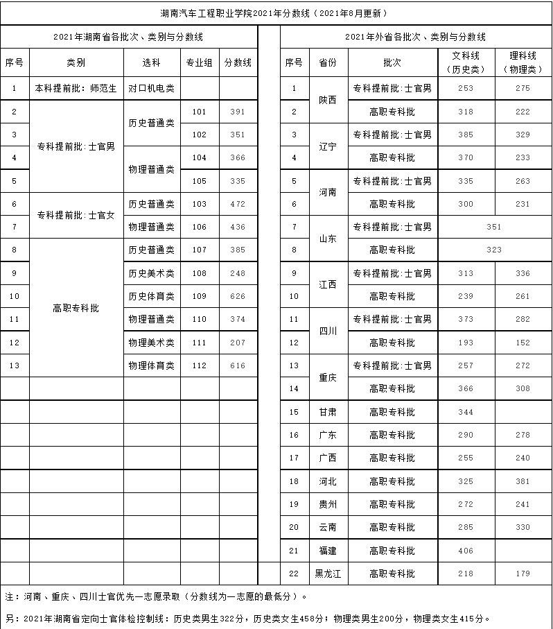 2022湖南汽车工程职业学院录取分数线一览表（含历年）