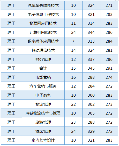 2022黑龙江农业工程职业学院录取分数线一览表（含历年）