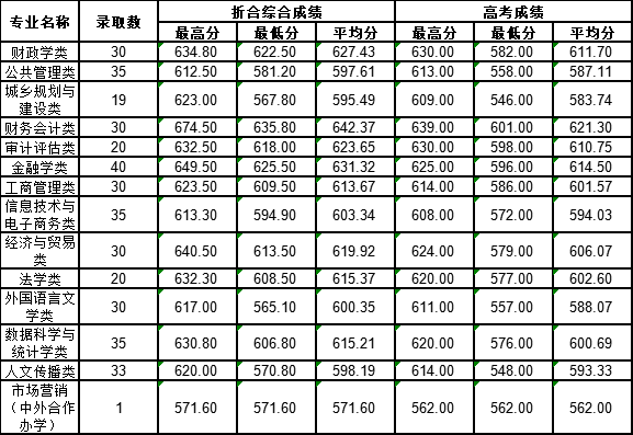 2022浙江财经大学录取分数线一览表（含历年）