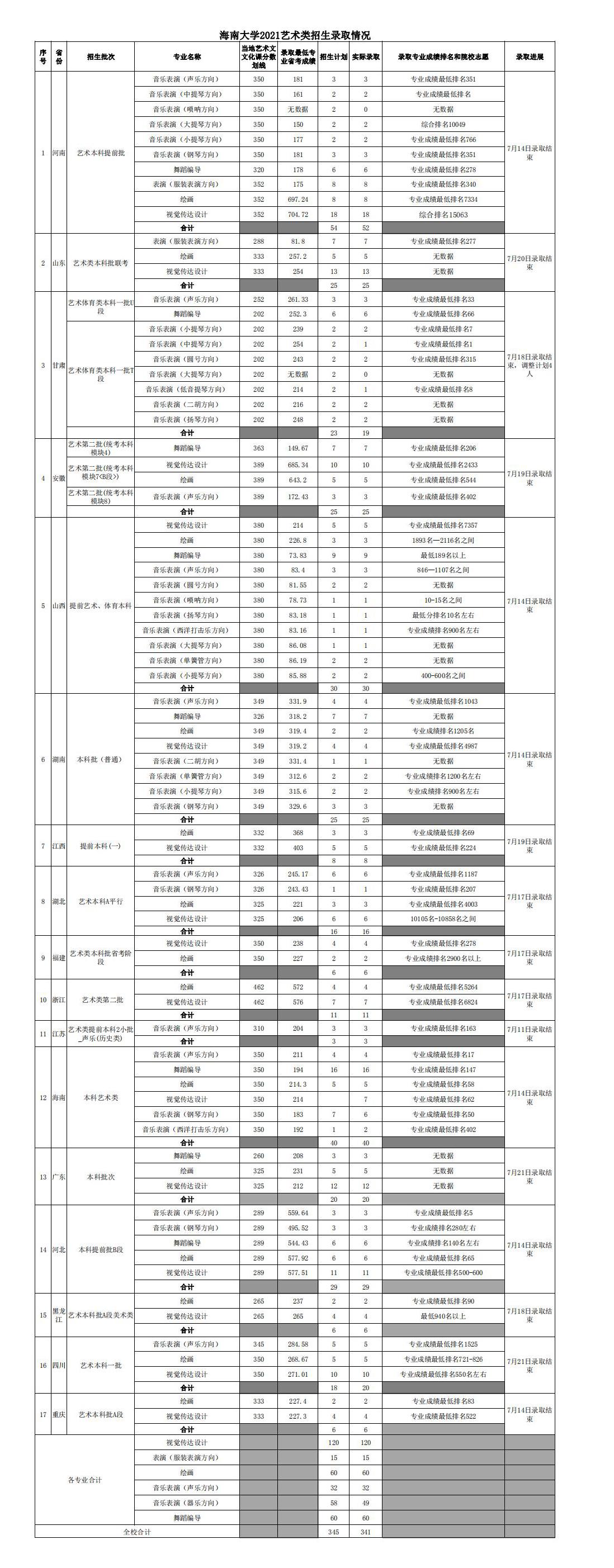 2022海南大学录取分数线一览表（含历年）