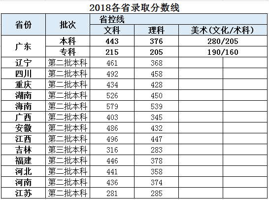 2022广东东软学院录取分数线一览表（含历年）