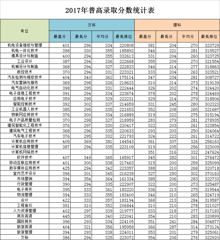 2022广东松山职业技术学院录取分数线一览表（含历年）