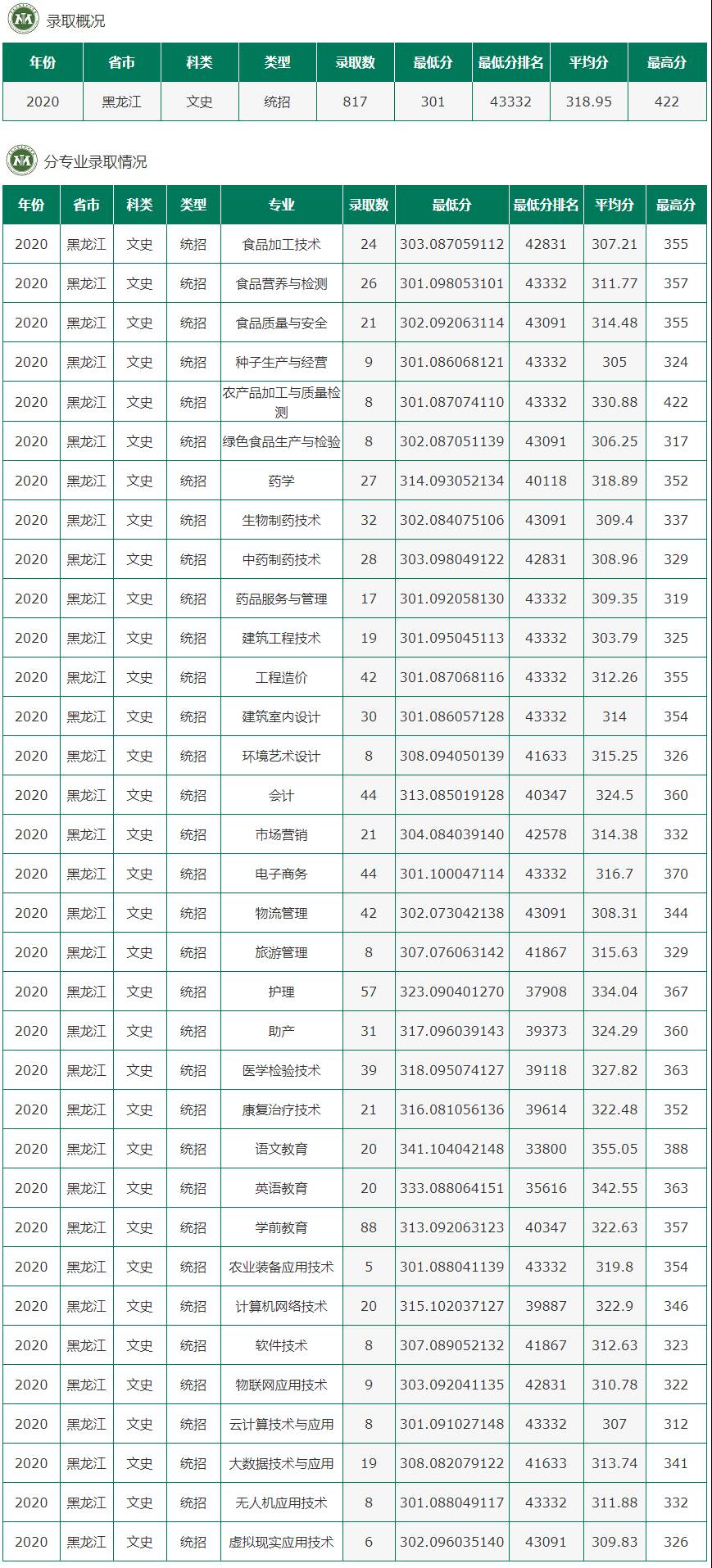 2022黑龙江农垦职业学院录取分数线一览表（含历年）