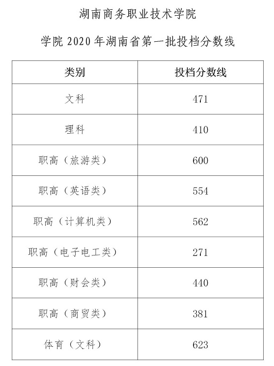2022湖南商务职业技术学院录取分数线一览表（含历年）