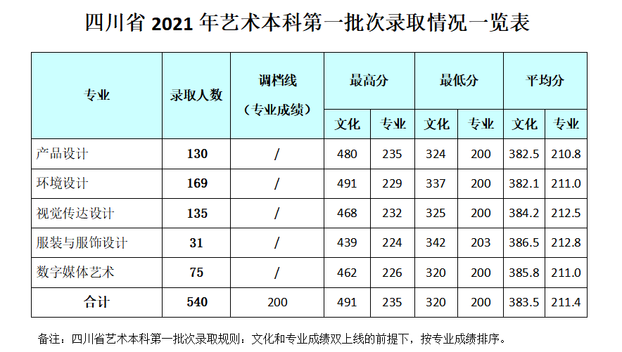 2022成都银杏酒店管理学院录取分数线一览表（含历年）