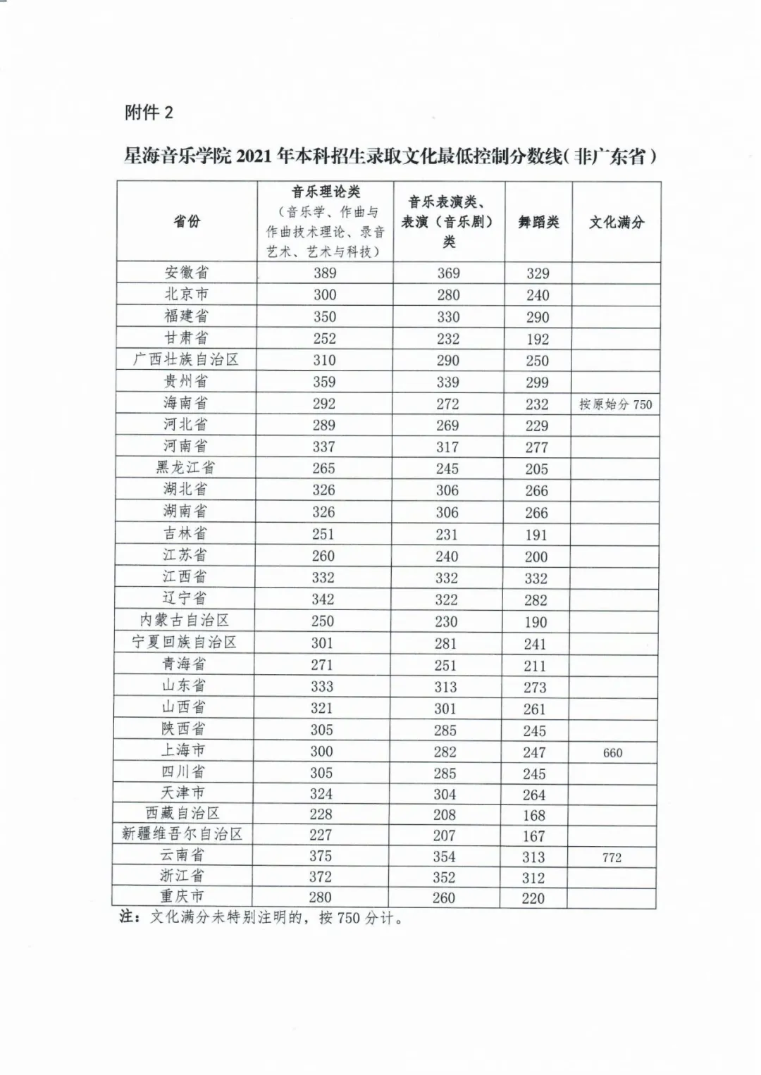 2022星海音乐学院录取分数线一览表（含历年）