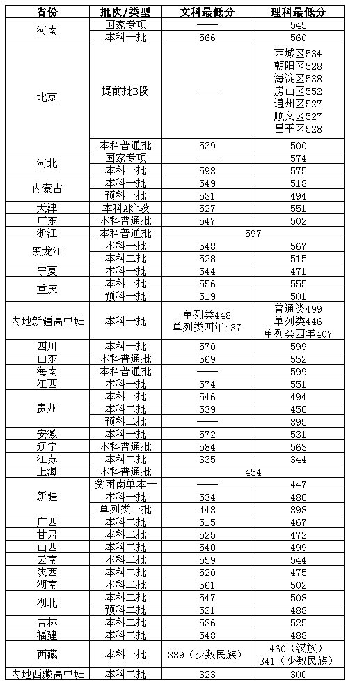 2022北京物资学院录取分数线一览表（含历年）