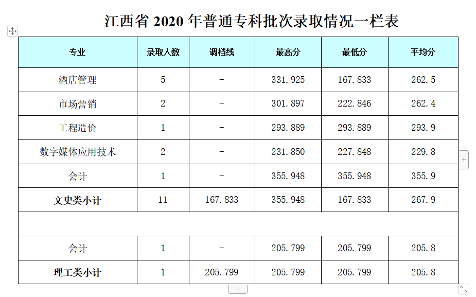 2022成都银杏酒店管理学院录取分数线一览表（含历年）