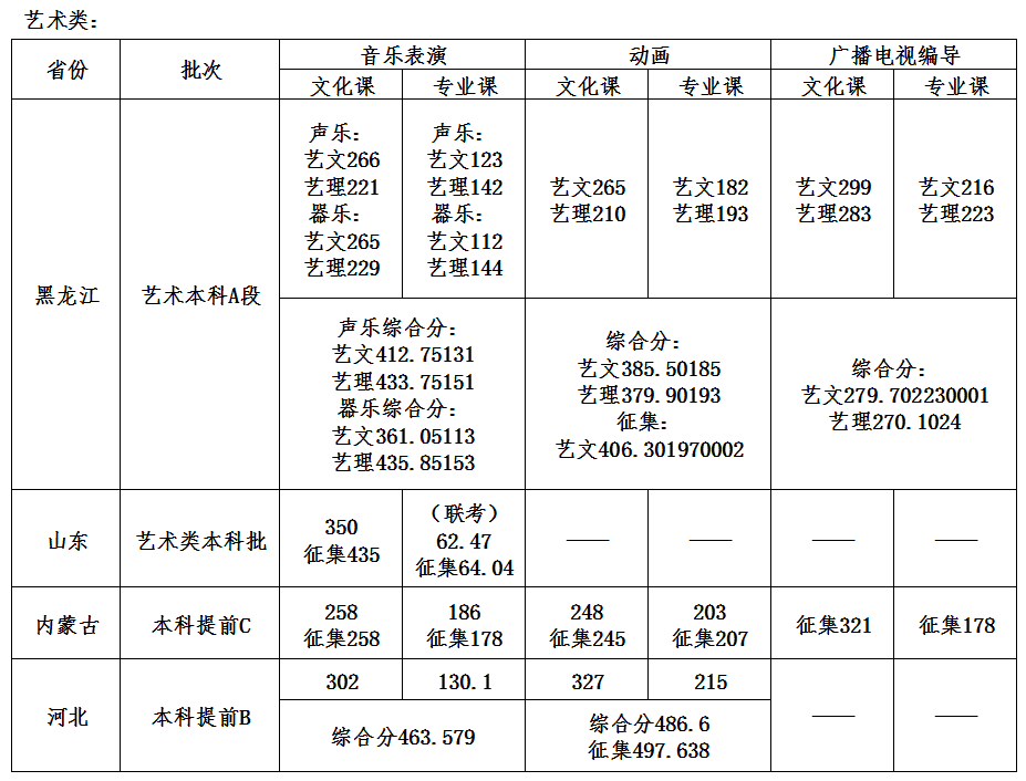 2022哈尔滨石油学院录取分数线一览表（含历年）