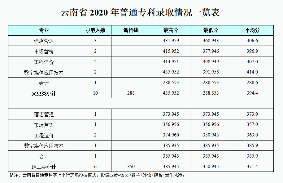 2022成都银杏酒店管理学院录取分数线一览表（含历年）