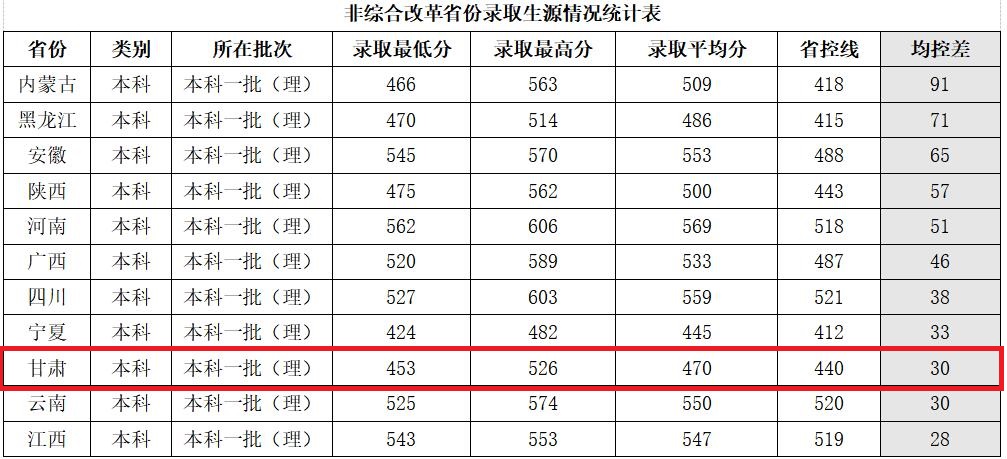 2022兰州交通大学录取分数线一览表（含历年）
