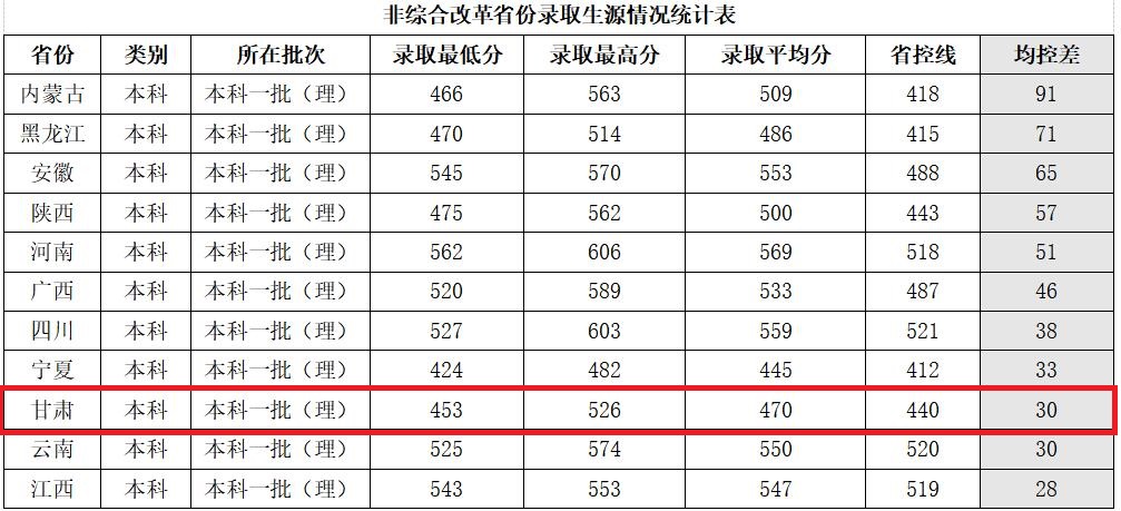 2022兰州交通大学录取分数线一览表（含历年）