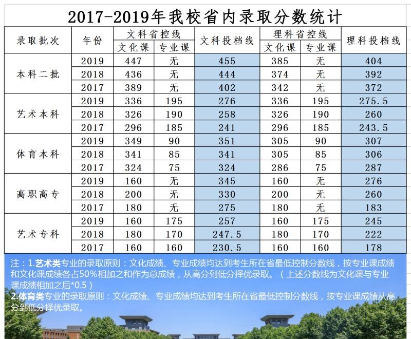 2022郑州商学院录取分数线一览表（含历年）