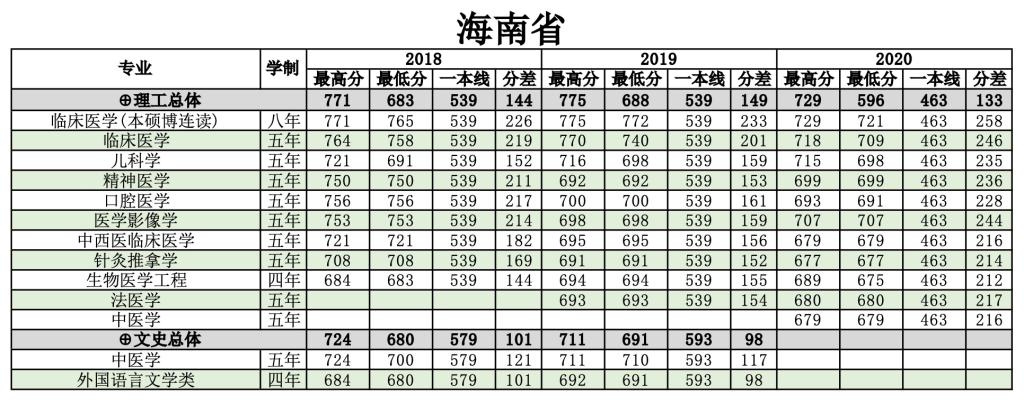 2022南方医科大学录取分数线一览表（含历年）