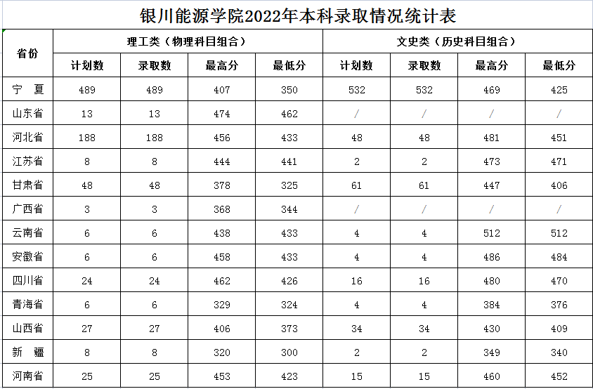 2022银川能源学院录取分数线一览表(含历年) 2022银川能源学院录取分数线一览表(含历年)