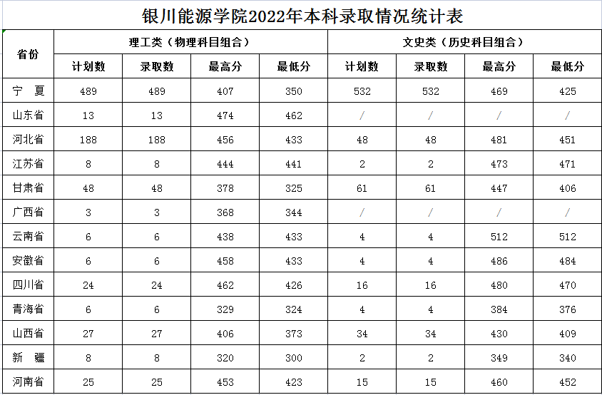 2022银川能源学院录取分数线一览表（含历年）