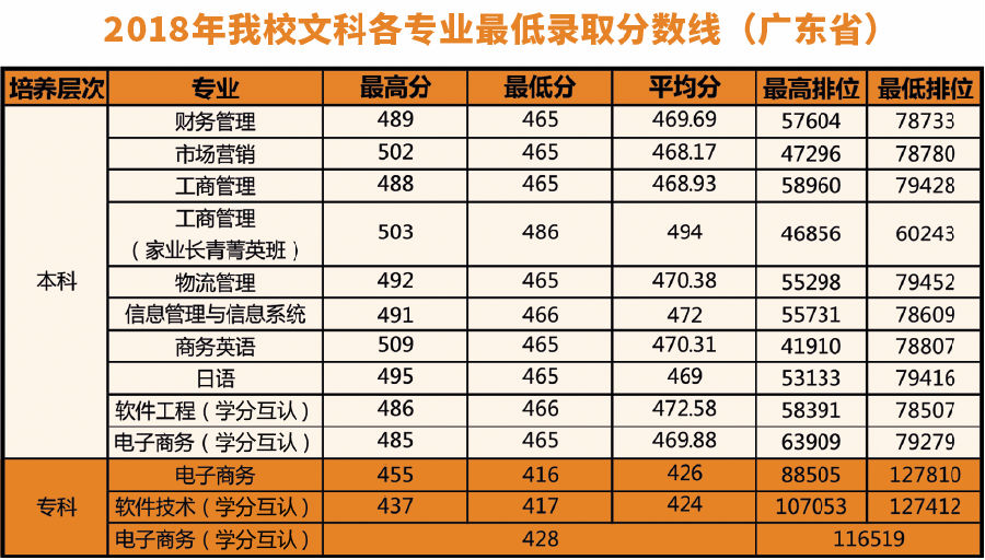 2022广东东软学院录取分数线一览表（含历年）
