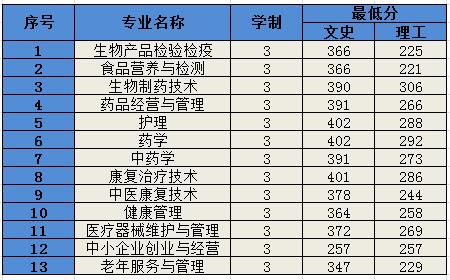 2022福建生物工程职业技术学院录取分数线一览表（含历年）