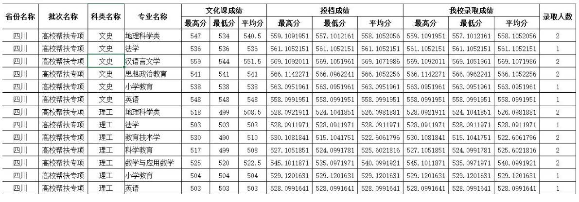 2022四川师范大学录取分数线一览表（含历年）