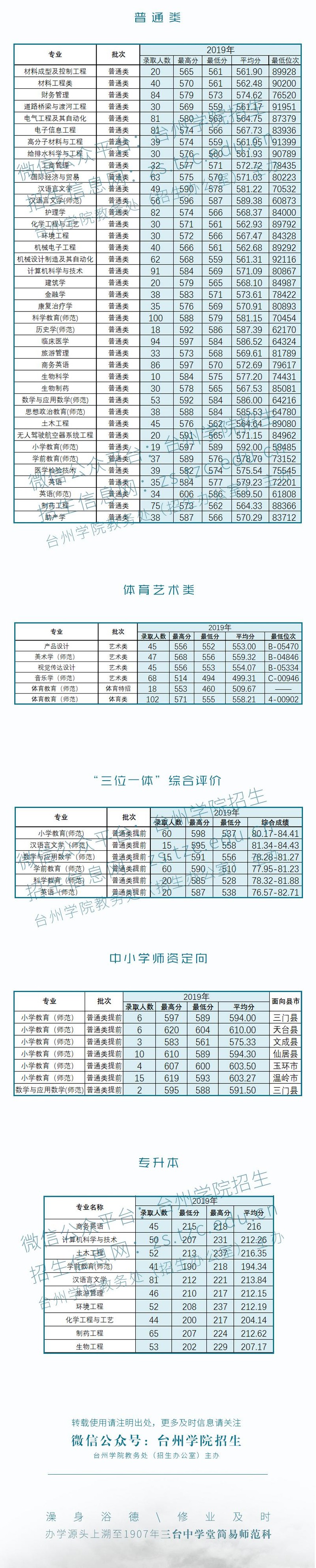 2022台州学院录取分数线一览表（含历年）