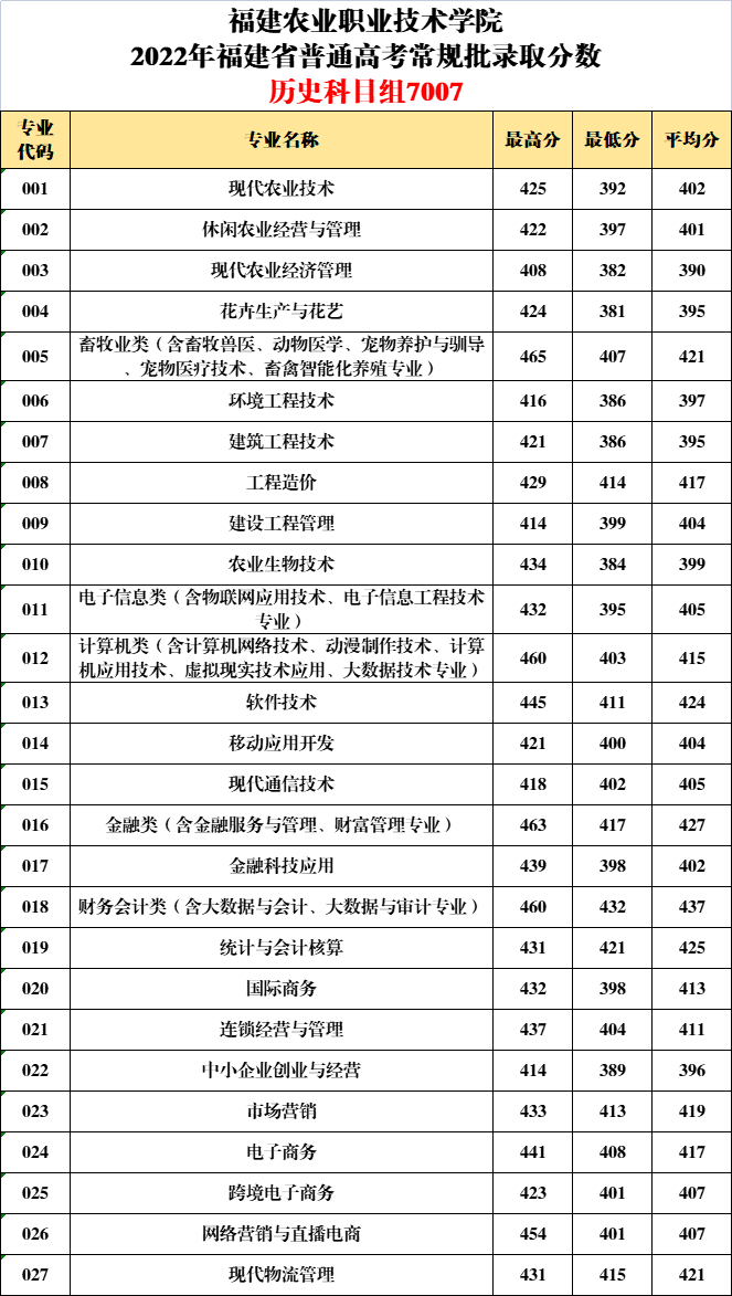 2022福建农业职业技术学院录取分数线一览表（含历年）