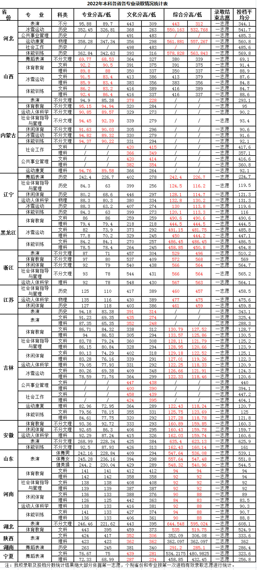 2022吉林体育学院录取分数线一览表（含历年）