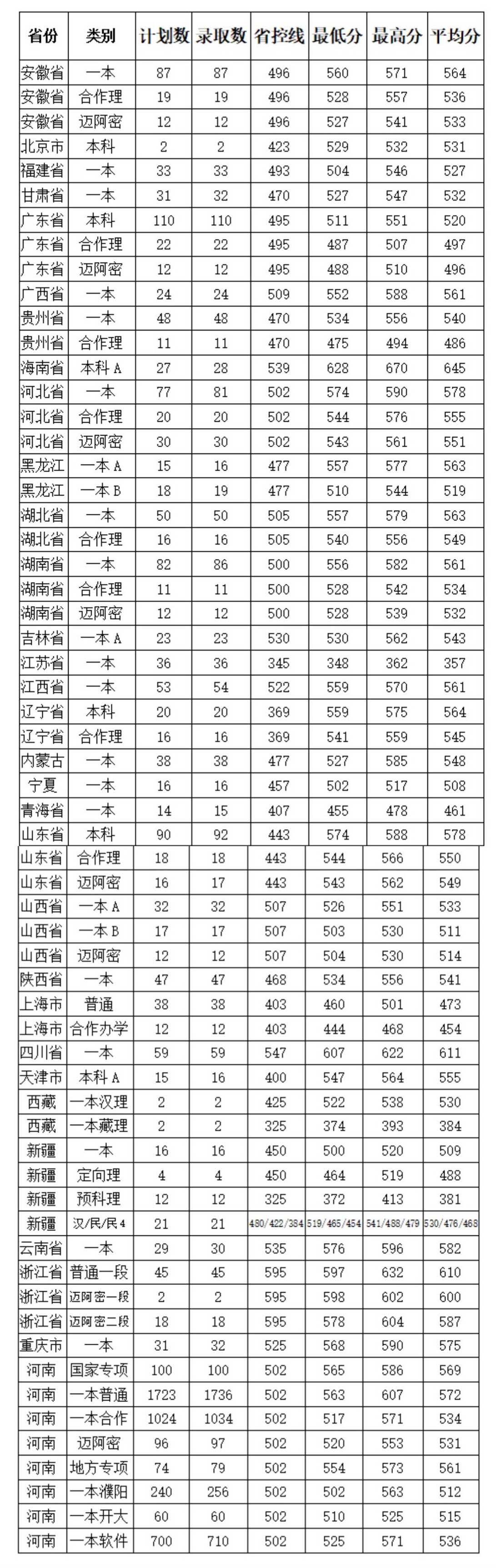 2022河南大学录取分数线一览表（含历年）