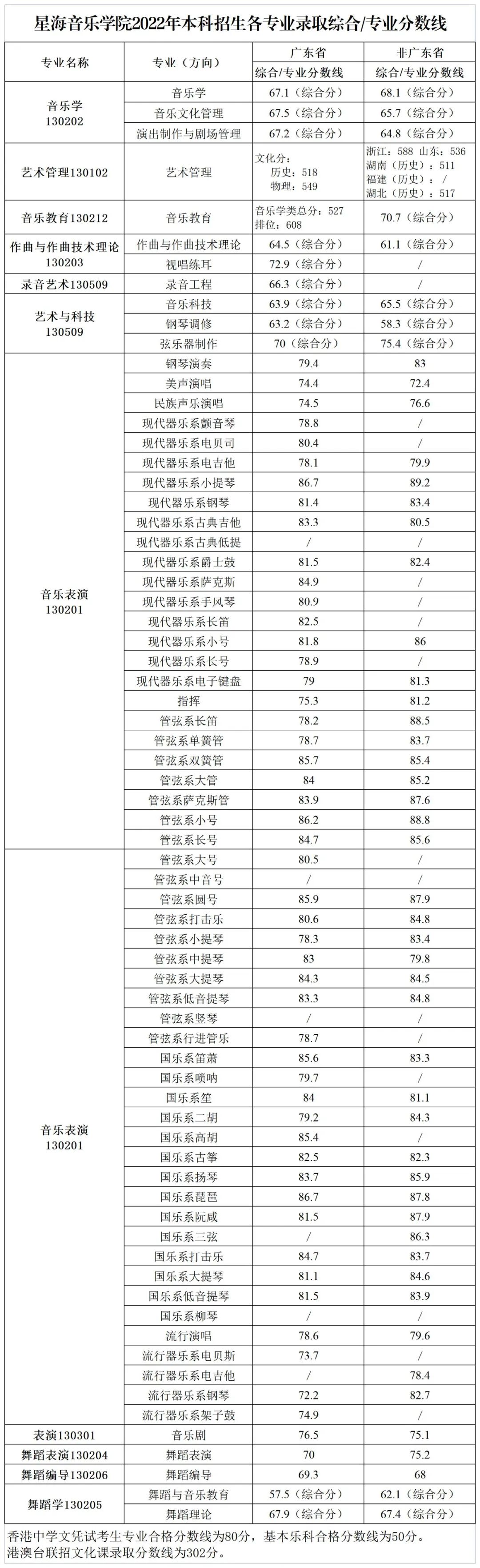 2022星海音乐学院录取分数线一览表（含历年）