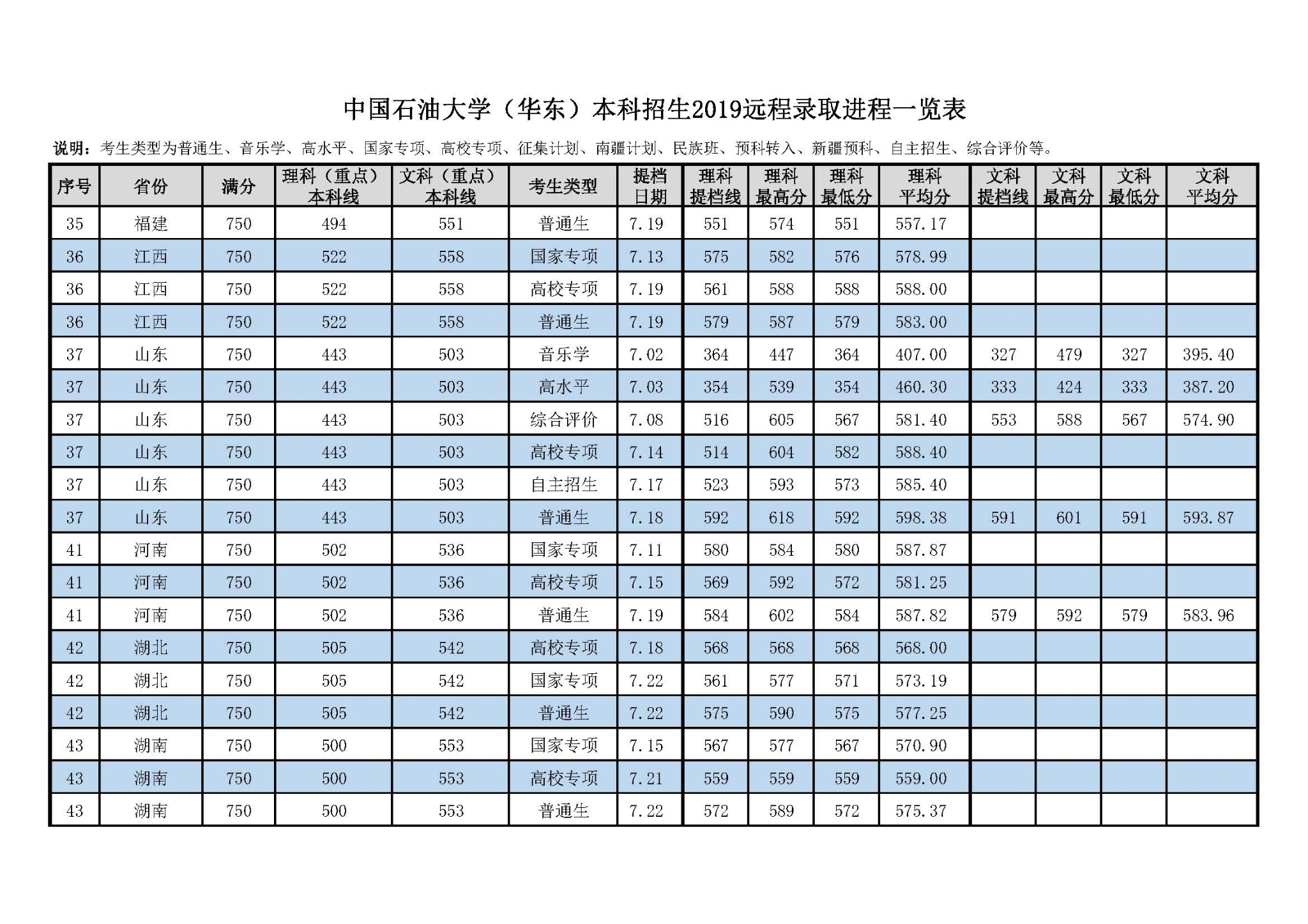 2022中国石油大学（华东）录取分数线一览表（含历年）