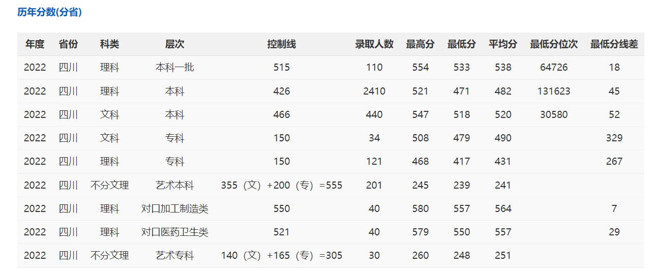 2022攀枝花学院录取分数线一览表（含历年）