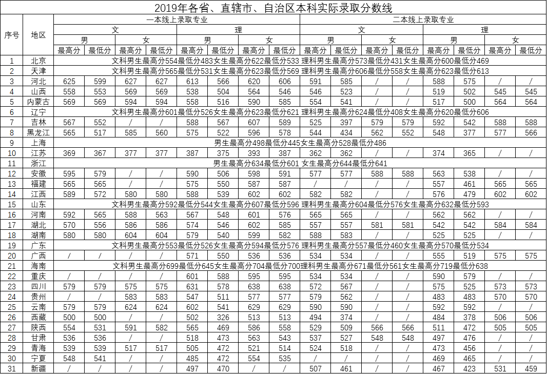 2022中国刑事警察学院录取分数线一览表（含历年）