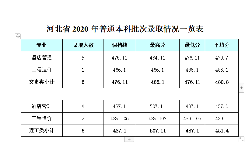 2022成都银杏酒店管理学院录取分数线一览表（含历年）