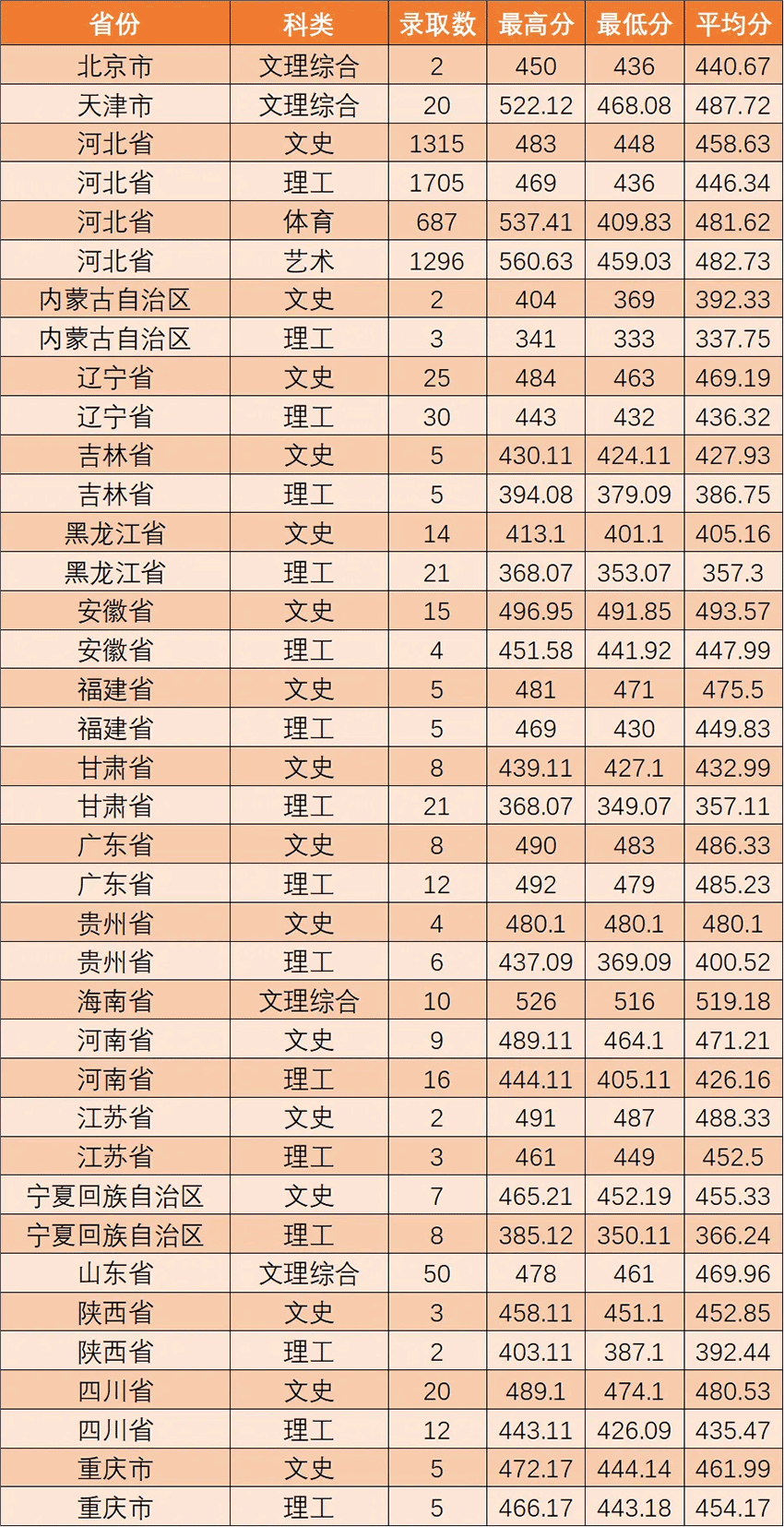 2022河北东方学院录取分数线一览表（含历年）