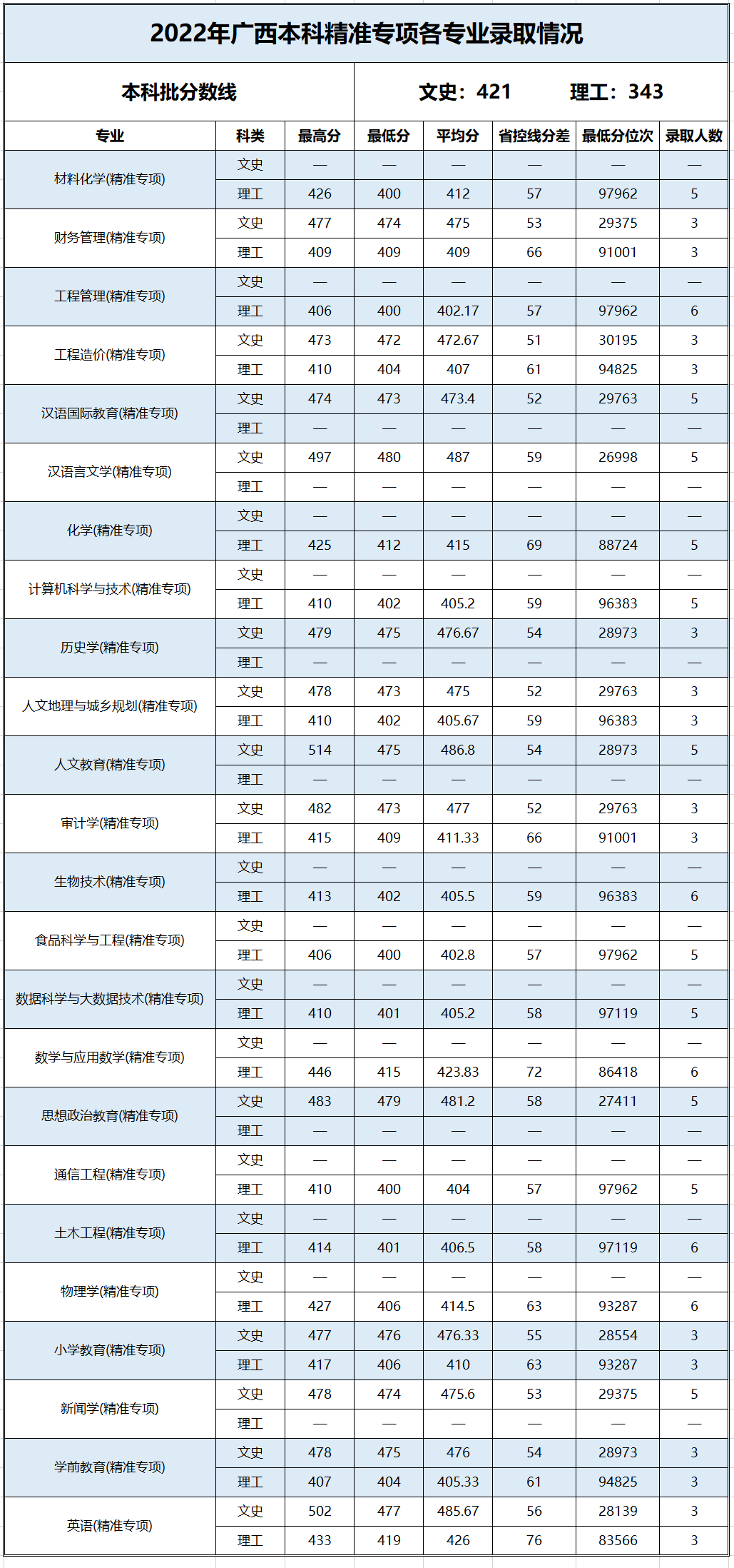 2022百色学院录取分数线一览表（含历年）