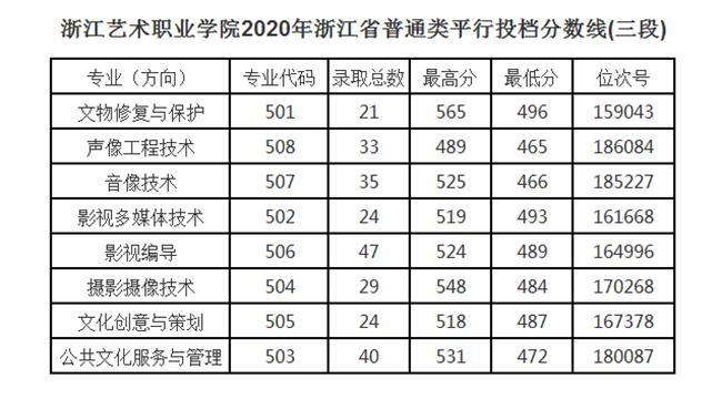 2022浙江艺术职业学院录取分数线一览表（含历年）