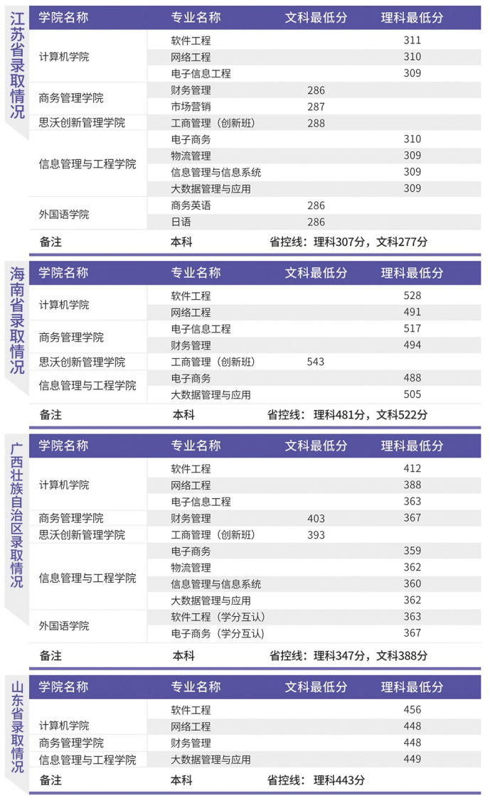 2022广东东软学院录取分数线一览表（含历年）
