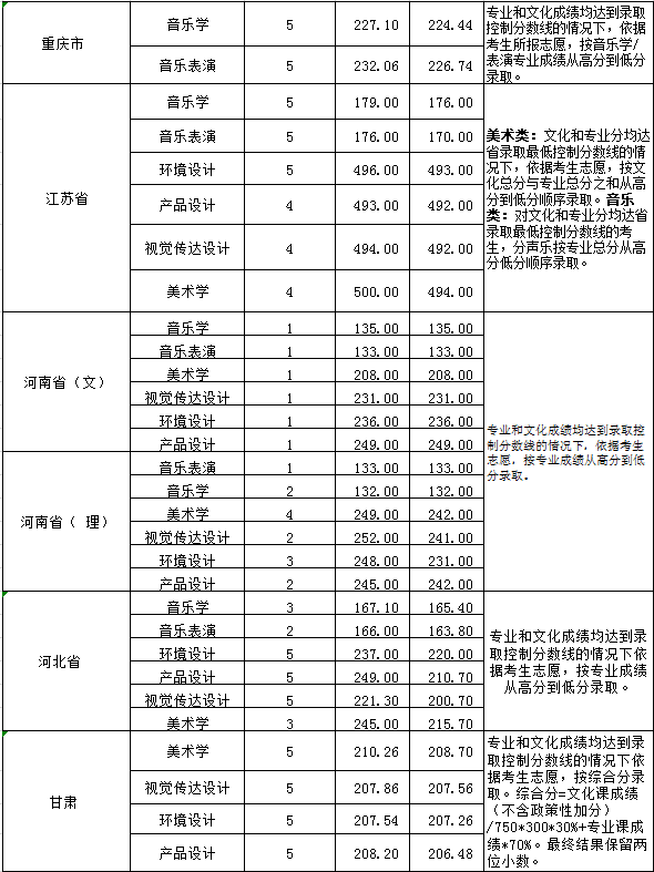 2022淮南师范学院录取分数线一览表（含历年）