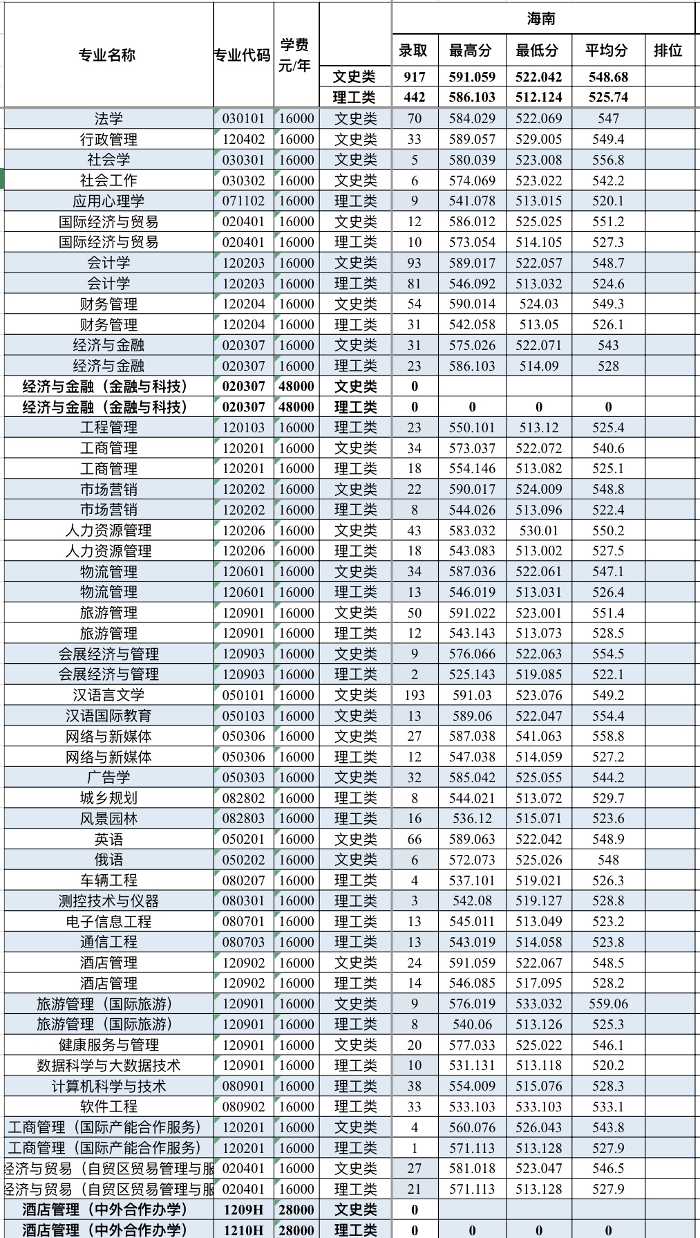2022三亚学院录取分数线一览表（含历年）
