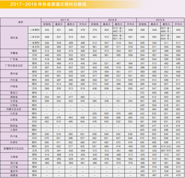 2022江汉大学录取分数线一览表（含历年）