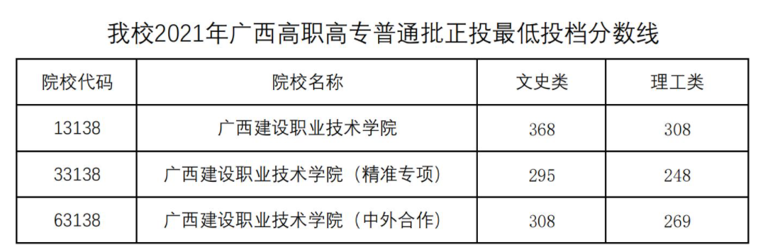 2022广西建设职业技术学院录取分数线一览表（含历年）