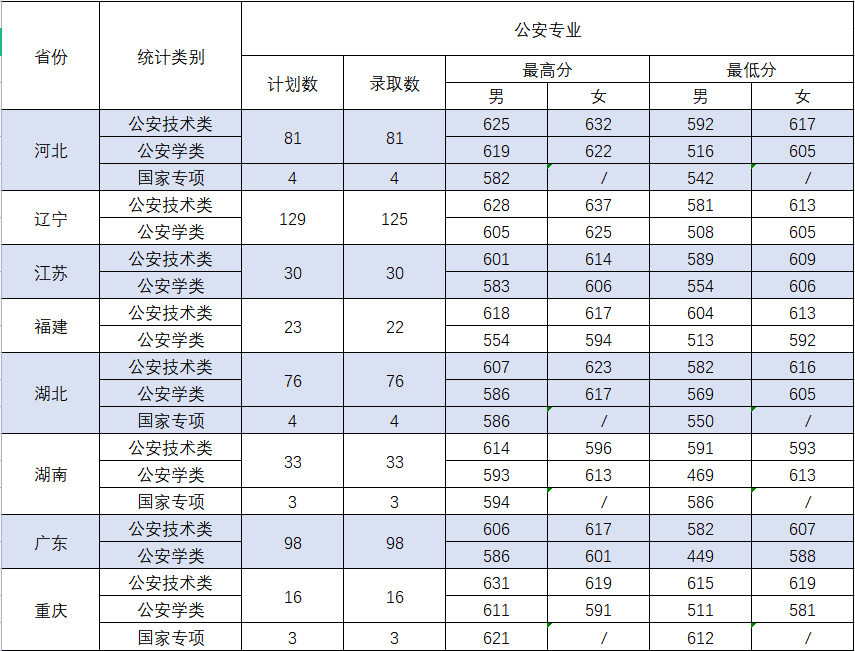 2022中国刑事警察学院录取分数线一览表（含历年）