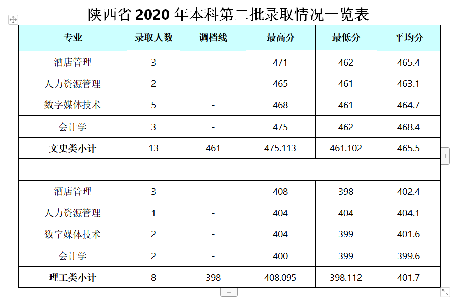 2022成都银杏酒店管理学院录取分数线一览表（含历年）