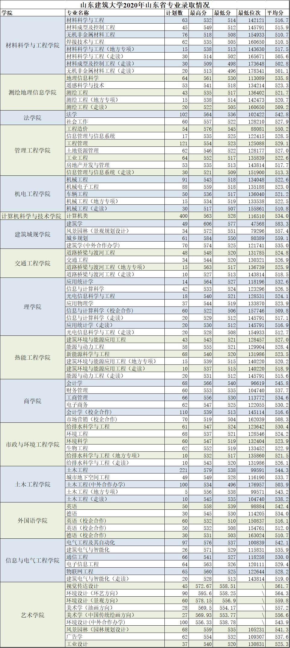 2022山东建筑大学录取分数线一览表（含历年）