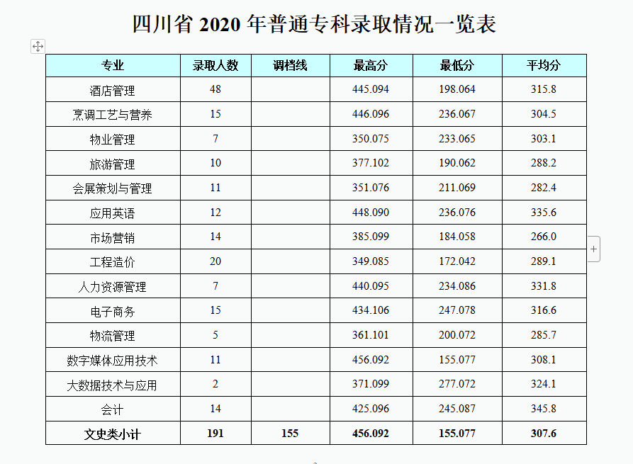 2022成都银杏酒店管理学院录取分数线一览表（含历年）