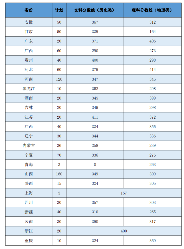 2022日照职业技术学院录取分数线一览表（含历年）