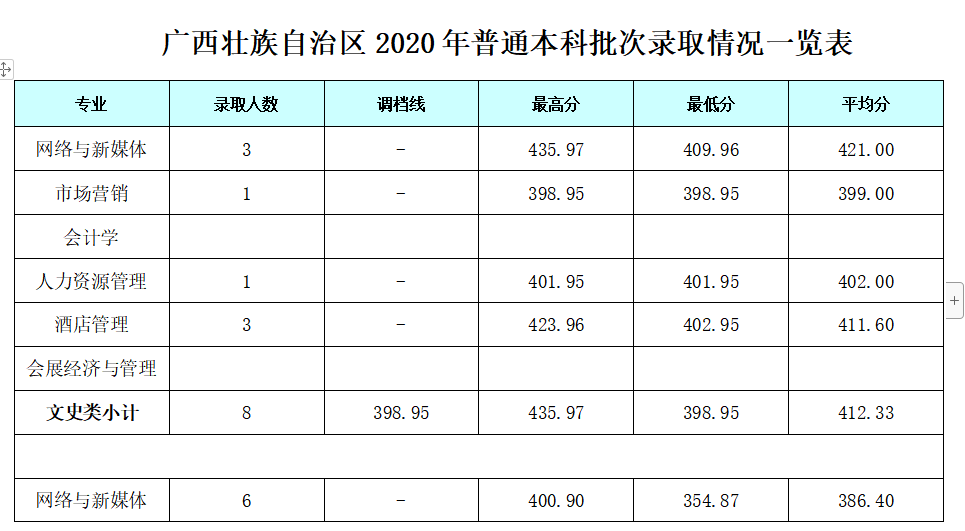 2022成都银杏酒店管理学院录取分数线一览表（含历年）