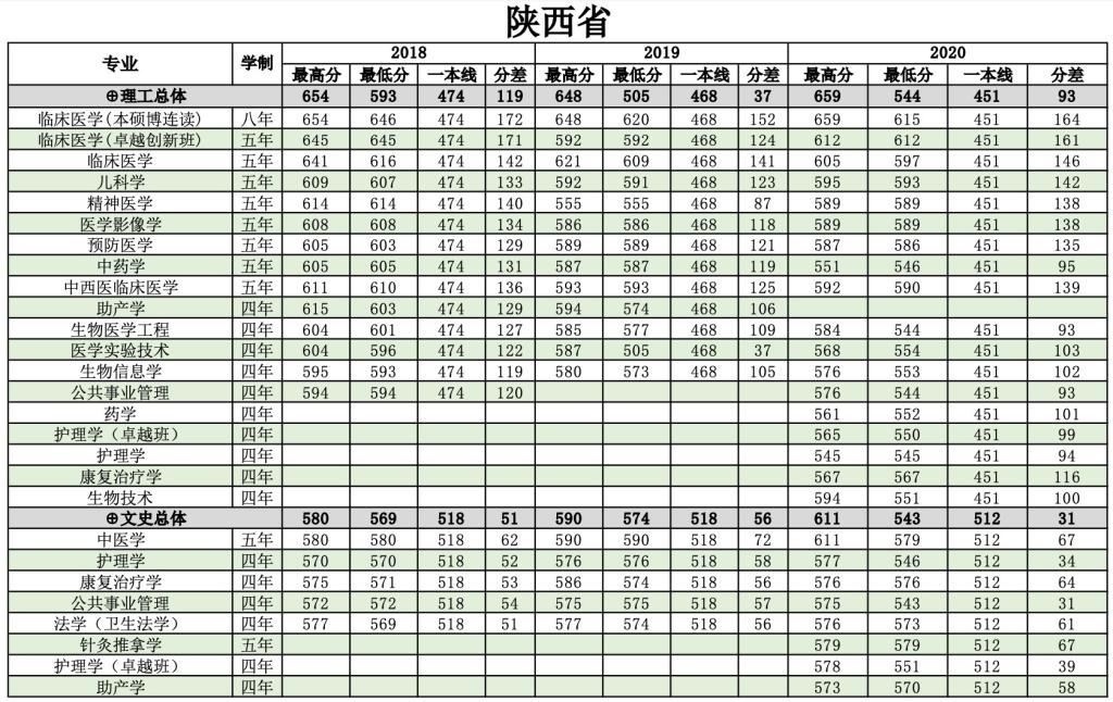 2022南方医科大学录取分数线一览表（含历年）