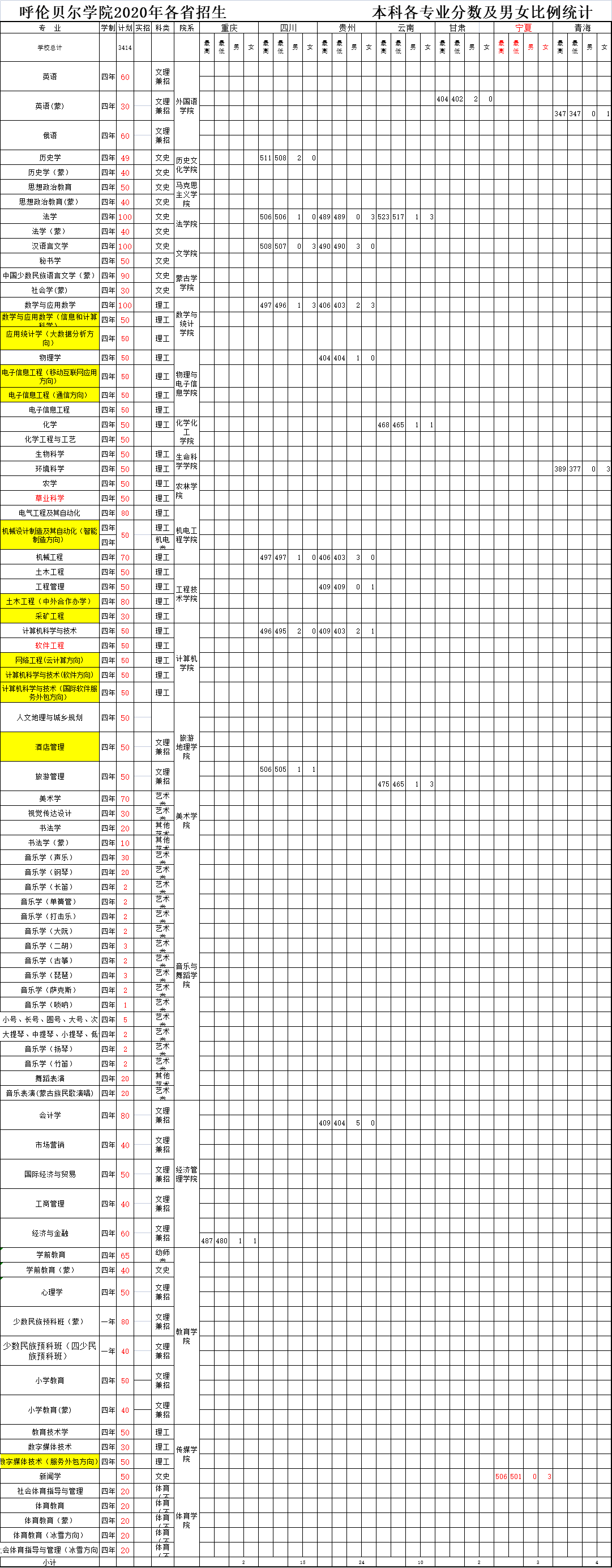 2022呼伦贝尔学院录取分数线一览表（含历年）