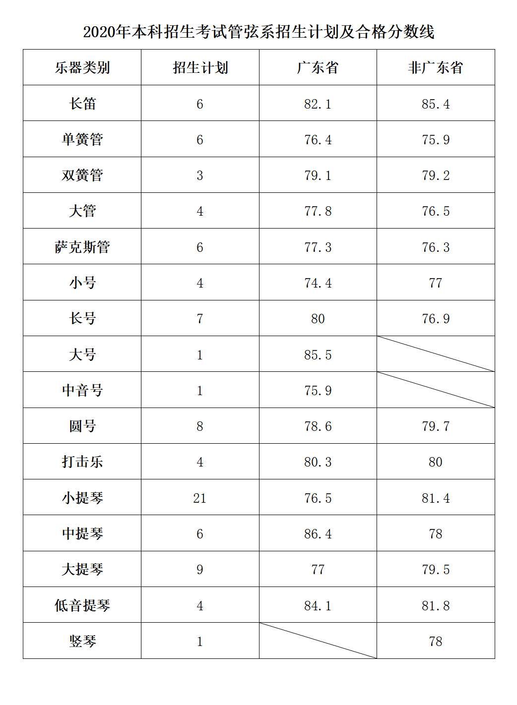 2022星海音乐学院录取分数线一览表（含历年）